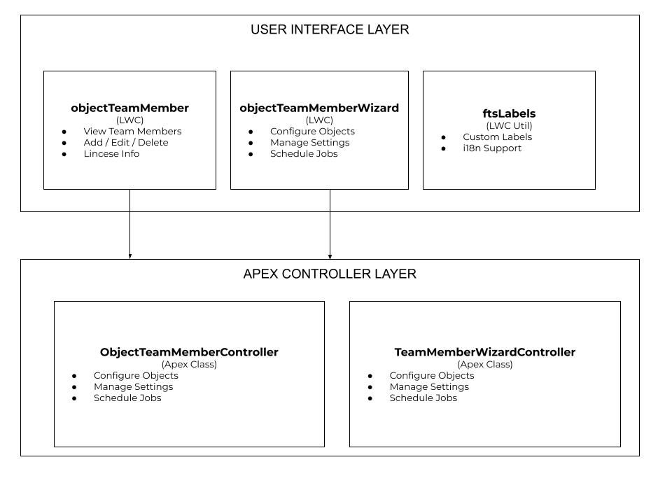 System architecture diagram showing the FTS configuration layer and runtime sharing layer within Salesforce